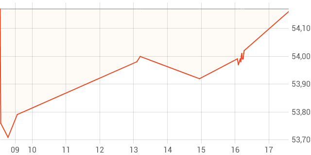 Amundi EURO STOXX 50 II UCITS ETF - ACC - Finanzen100