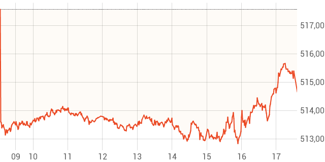 iShares Core S&P 500 UCITS ETF - USD ACC - Finanzen100