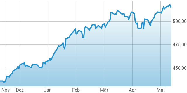 iShares Core S&P 500 UCITS ETF - USD ACC - Finanzen100