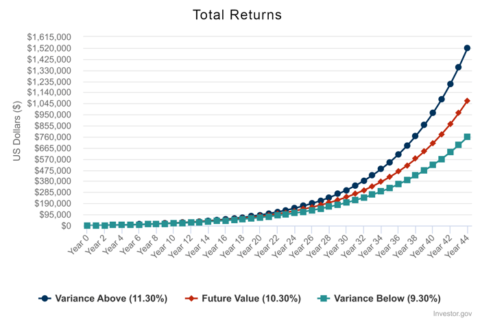 Chart showing the compound returns of investing $100 per month, adding up to $1 million or even $1.5 million in 44 years.