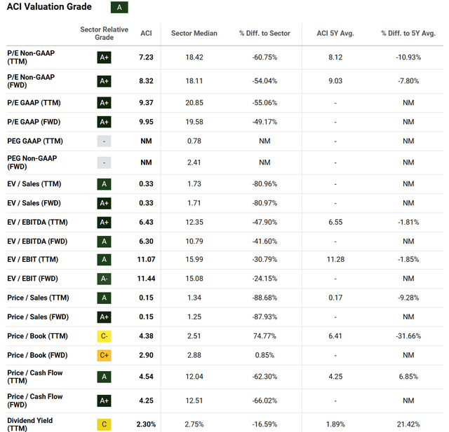 https://seekingalpha.com/symbol/ACI/valuation/metrics