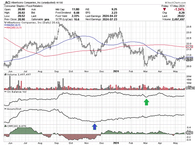 StockCharts.com - Albertsons, 12 Months of Daily Price & Volume Changes, Author Reference Points