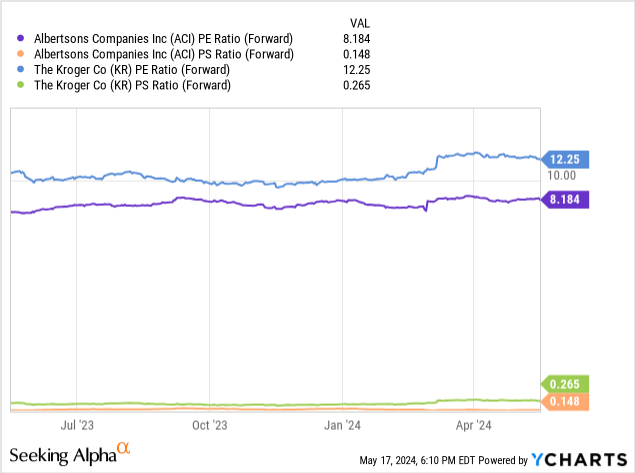 YCharts - Albertsons vs. Kroger, Price to Forward Earnings & Sales, 1 Year