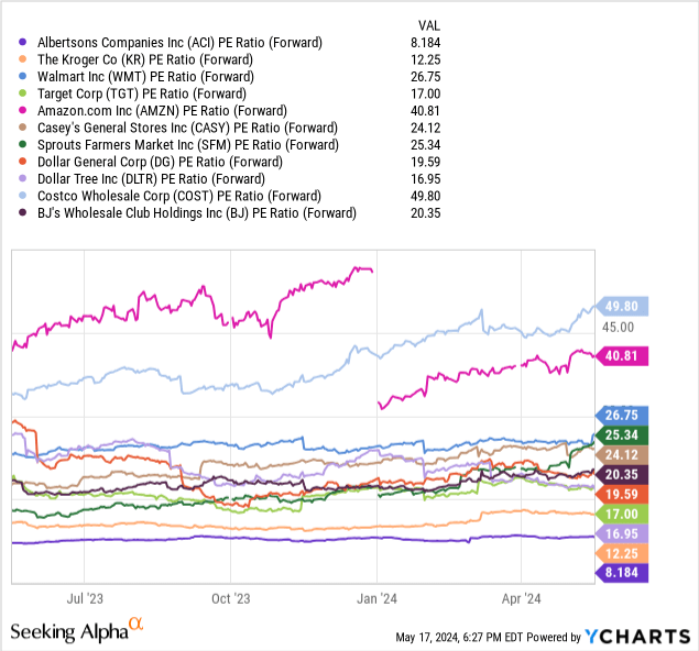 YCharts - Albertsons vs. Major Food Retailers, EV to Forward Earnings Estimates, 1 Year