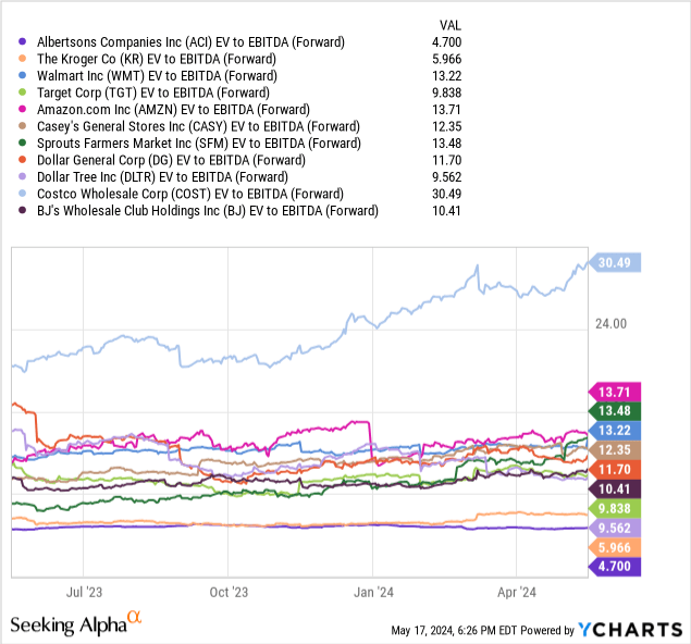 YCharts - Albertsons vs. Major Food Retailers, EV to Forward EBITDA Estimates, 1 Year