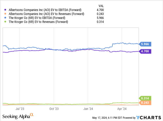 YCharts - Albertsons vs. Kroger, EV to Forward EBITDA & Revenues, 1 Year