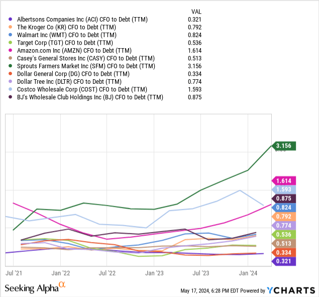 YCharts - Albertsons vs. Major Food Retailers, Annual Cash Flow to Debt, 3 Years