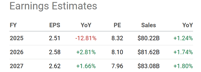 Seeking Alpha Table - Albertsons, Analyst Estimates FY 2025-27, Made May 17th, 2024