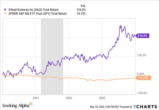 YCharts - Gilead Sciences vs. S&P 500 ETF, Total Returns, Jan 2000 to Dec 2003