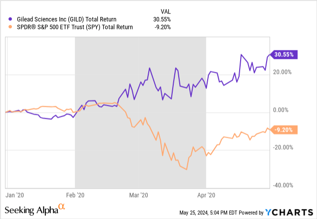 YCharts - Gilead Sciences vs. S&P 500 ETF, Total Returns, Jan to Apr 2020