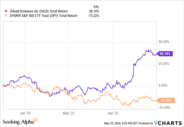 YCharts - Gilead Sciences vs. S&P 500 ETF, Total Returns, Nov 2021 to Dec 2022