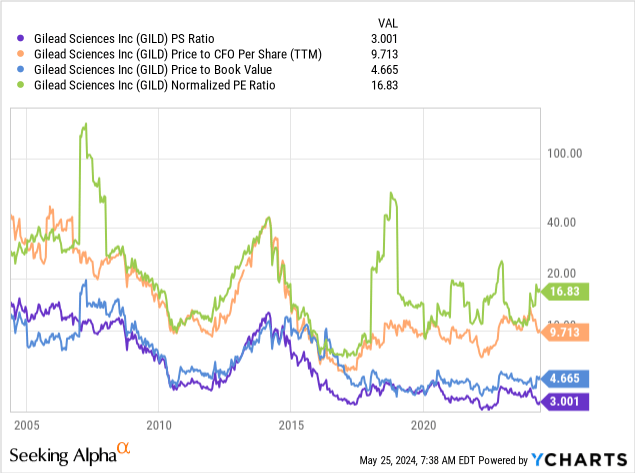 YCharts - Gilead Sciences, Price to Trailing Fundamentals, 20 Years