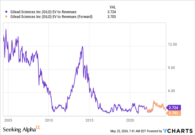 YCharts - Gilead Sciences, EV to Sales, 10 Years