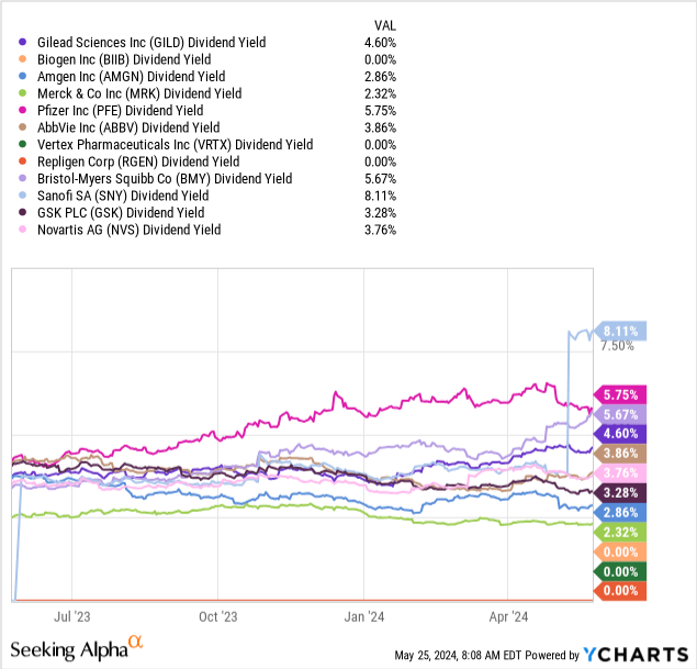 YCharts - Gilead Sciences vs. Big Pharma Peers, Dividend Yields, 1 Year