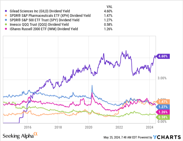 YCharts - Gilead Sciences vs. U.S. Equity Averages, Dividend Yield, Since 2015