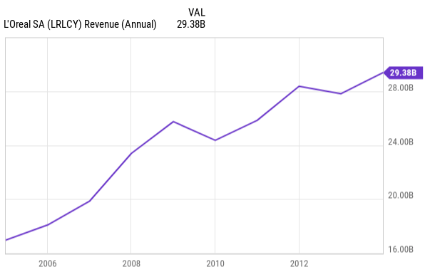 Charts