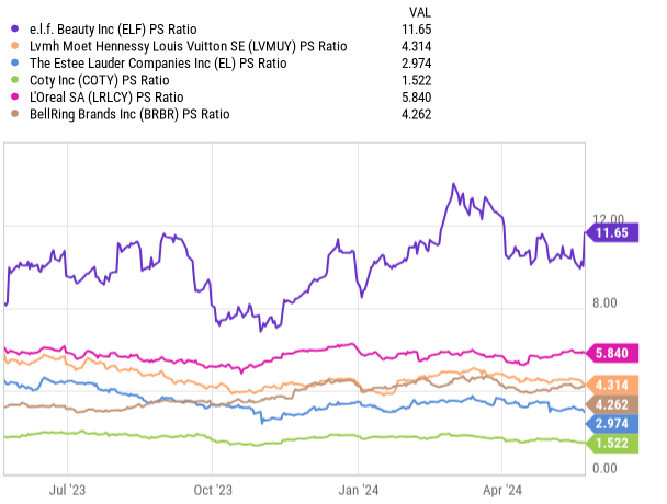 Charts