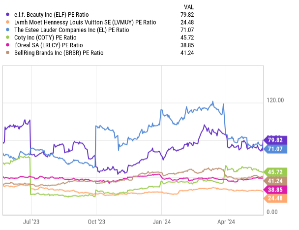 Charts