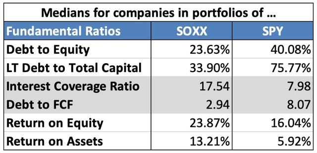 Median Fundamental Ratios