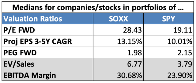 Median Valuations