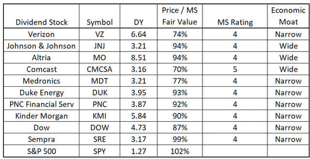 Attributes of Morningstar's 10 Best Dividend Stocks