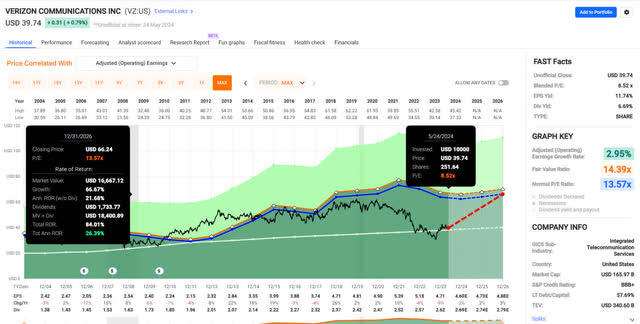 Plot of Verizon's price if its PE reverts back to its 20-Year average