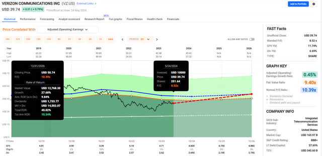 Price of Verizon's stock if its PE reverts back to its 5-year average