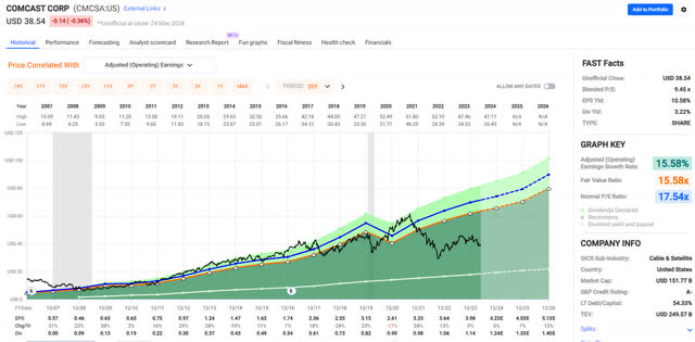 Price history, earnings, and dividends of Comcast over the last 20 years