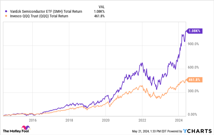 SMH Total Return Level Chart