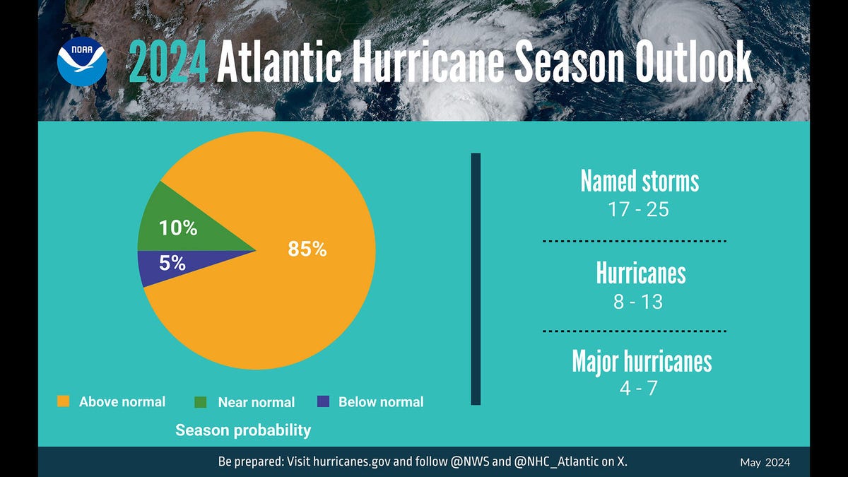 Graphic showing the expectations for the 2024 Atlantic hurricane season.