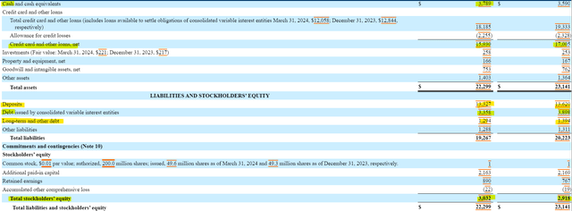 Bread Financial Balance Sheet