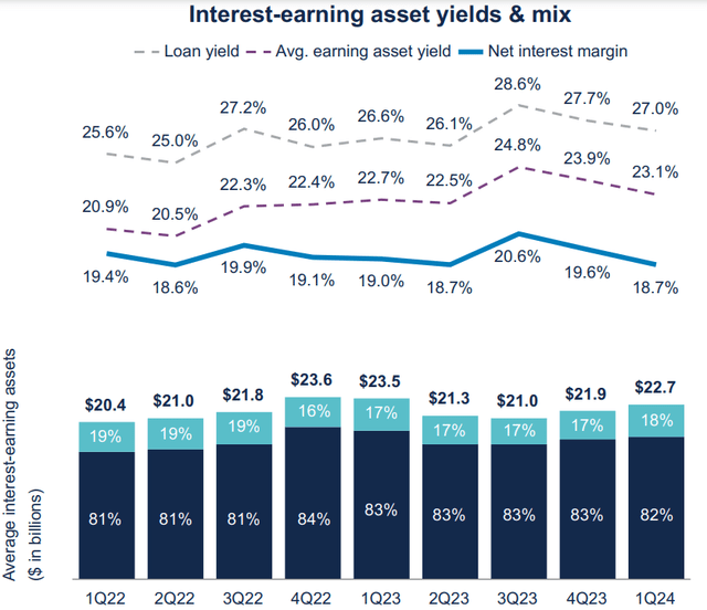 Bread Financial Loan Yield and Net Interest Margin