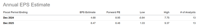 Bread Financial Earnings Estimates