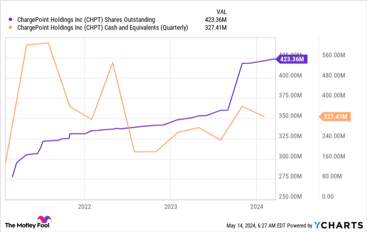 CHPT Shares Outstanding Chart