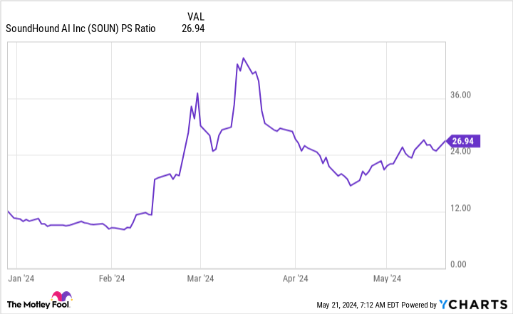 SOUN PS Ratio Chart