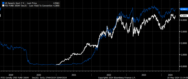 Fed Funds vs. 2-year