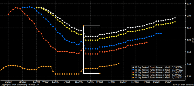 Fed Fund Futures