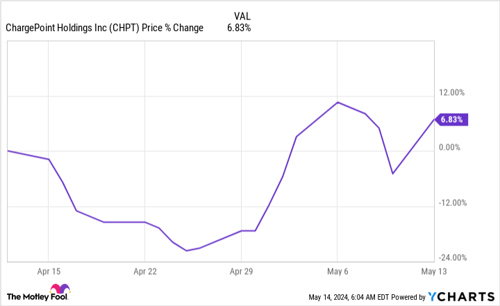 CHPT Chart