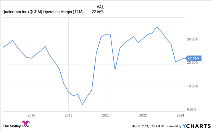 QCOM Operating Margin (TTM) Chart