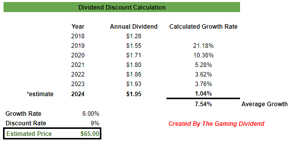 TSN fair stock value dividend discount calculation