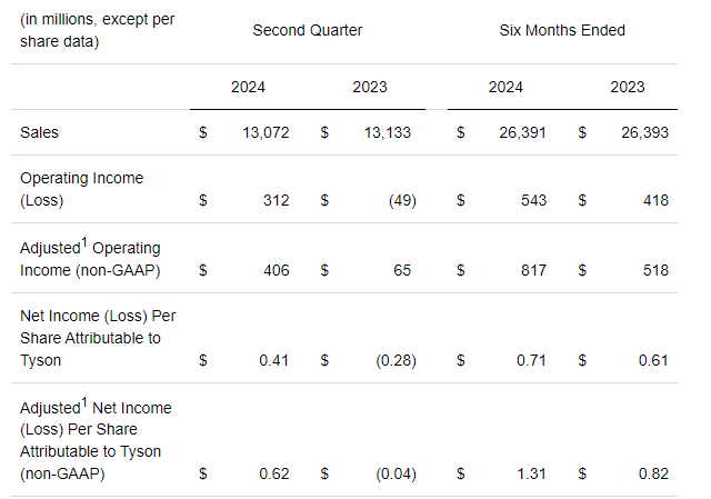 TSN operating income results