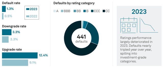 Bond default rates