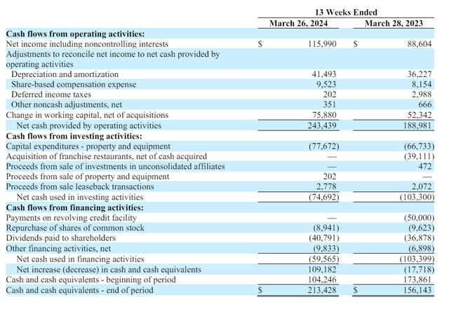 TXRH cash flow from oeprations