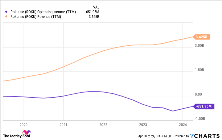 ROKU Operating Income (TTM) Chart