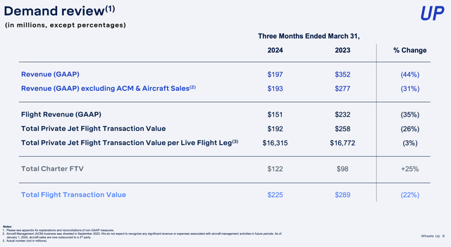 Wheels Up demand overview