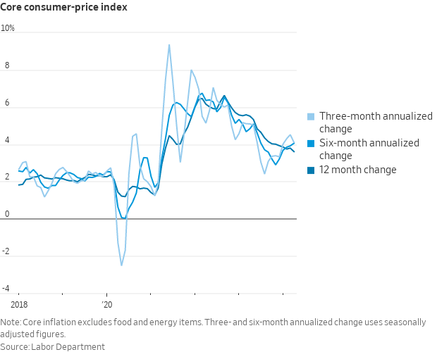 Short-Run Annualized CPI Measures Steady