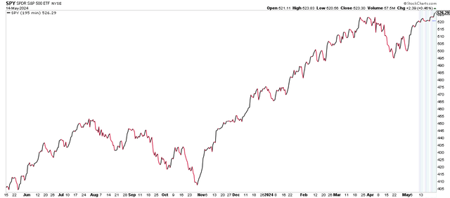 S&P 500 ETF (<a href=