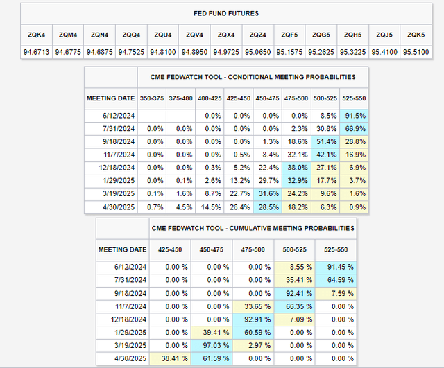 A July Rate Cut Remains In Play, 40 Basis Points of Easing Priced into 2024