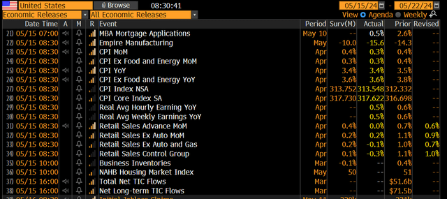 April CPI Comes In Close to Estimates