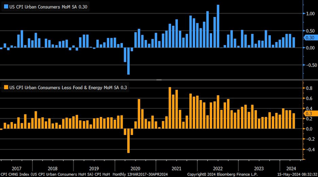 Headline & Core CPI Changes M/M